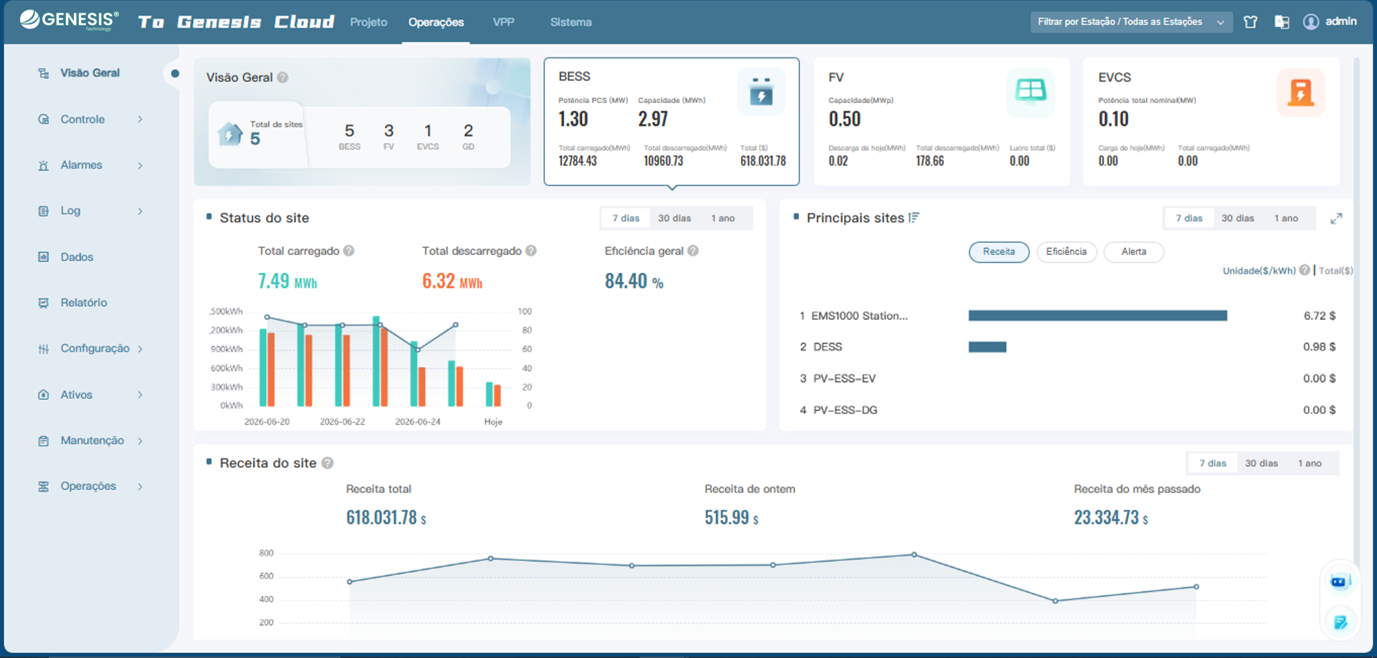 Painel Genesis Cloud com visão integrada de BESS, geração e receita